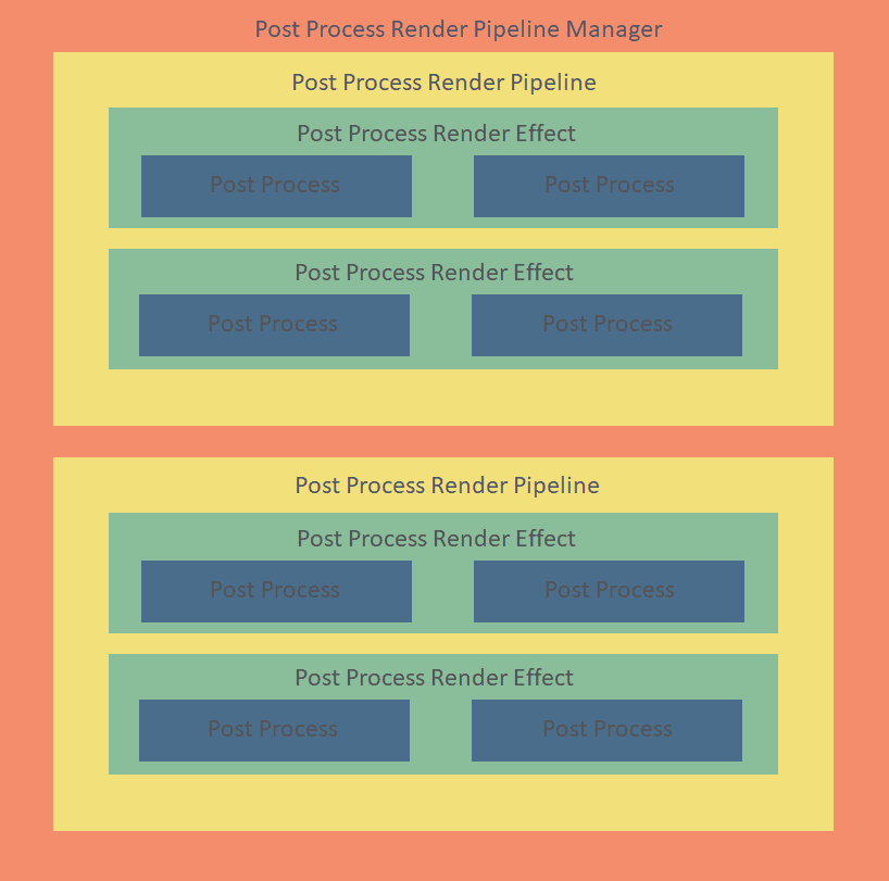 How To Use A Post Process Render Pipeline